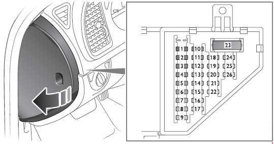 Pojistkový panel nalevo od přístrojové desky Saab 9-3 (2003-2014).