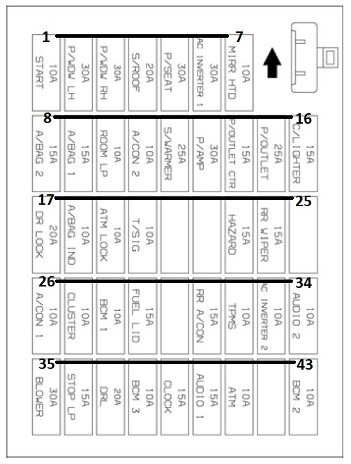 Detailní diagram pojistkové skříňky v kabině vozu Hyundai Santa Fe.