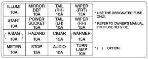 Detailní pohled na panel pojistek CIGAR v KIA Rio.