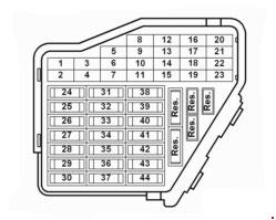 Detailní pohled na blok pojistek palubní desky v Seat Leon I (1999-2006).
