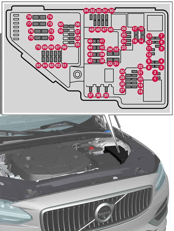 Přehled pojistkové skříňky v motorovém prostoru vozidla Volvo XC60 Plug-in Hybrid.